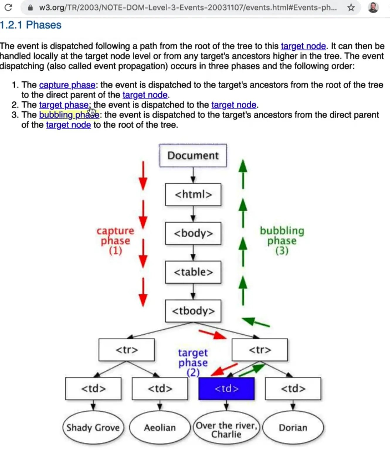 event phases diagram