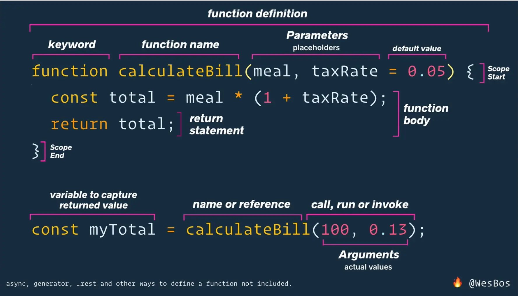 function definition includes function keyword, name, paraeters, default value, body, return value and scoping