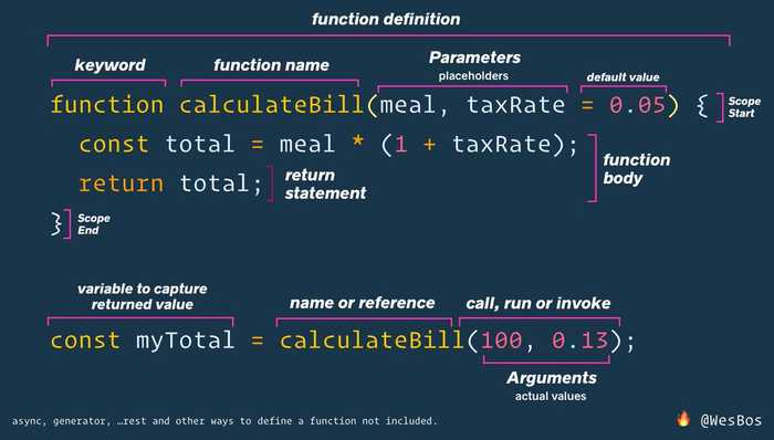 🔥 JavaScript functions visualized! This is a screenshot from my [Beginner JavaScript](https://BeginnerJavaScript.com) course.
