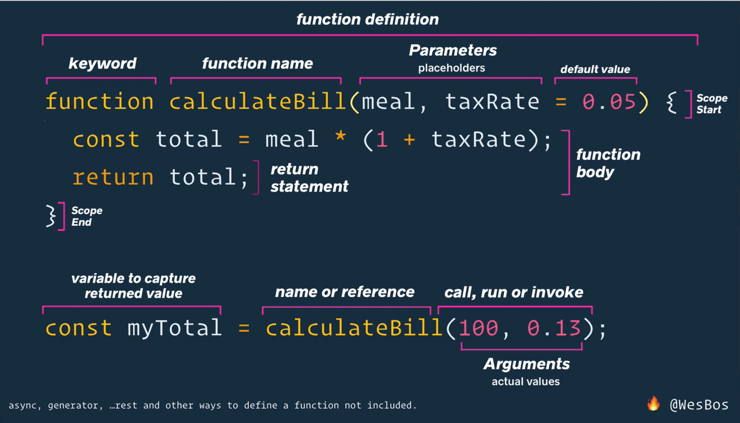 Functions Parameters And Arguments Beginner JavaScript Wes Bos